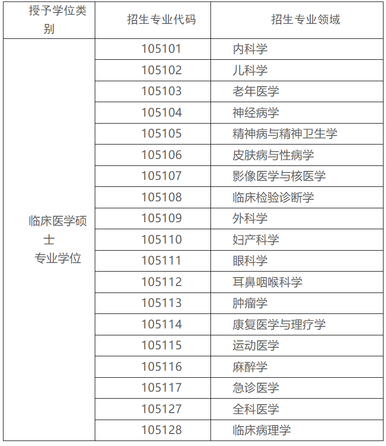 赣南医科大学2024年同等学力申请临床医学硕士专业学位招生简章